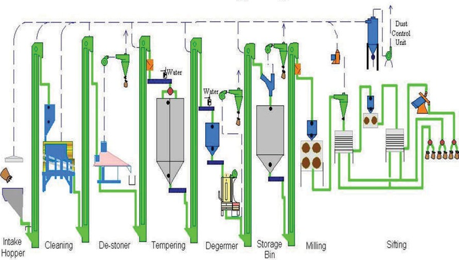 Maize Milling System