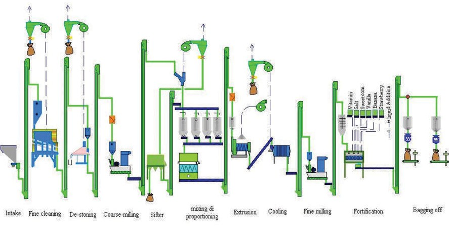 Milling Extrusion And Fortification Plant System